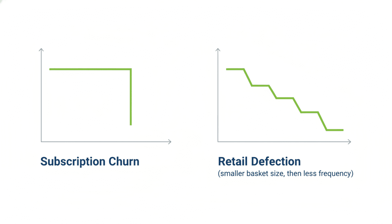 Retail Defection: How to Stop In-Store Customer Churn